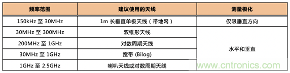 德州仪器:DC DC 转换器 EMI 的工程师指南(四)——辐射发射 德州仪器:DC DC 转换器 EMI 的工程师指南(四)——辐射发射