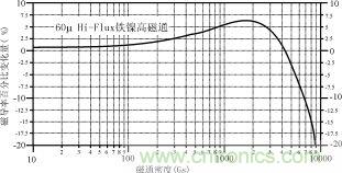 磁粉芯在高性能EMI滤波器中的应用介绍