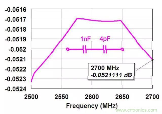 为何射频电容电感值是pF和nH级的？