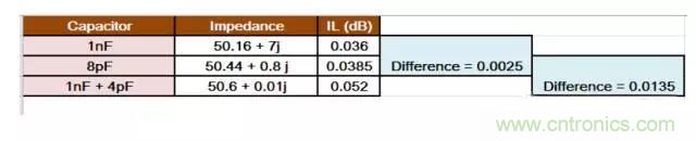 为何射频电容电感值是pF和nH级的？