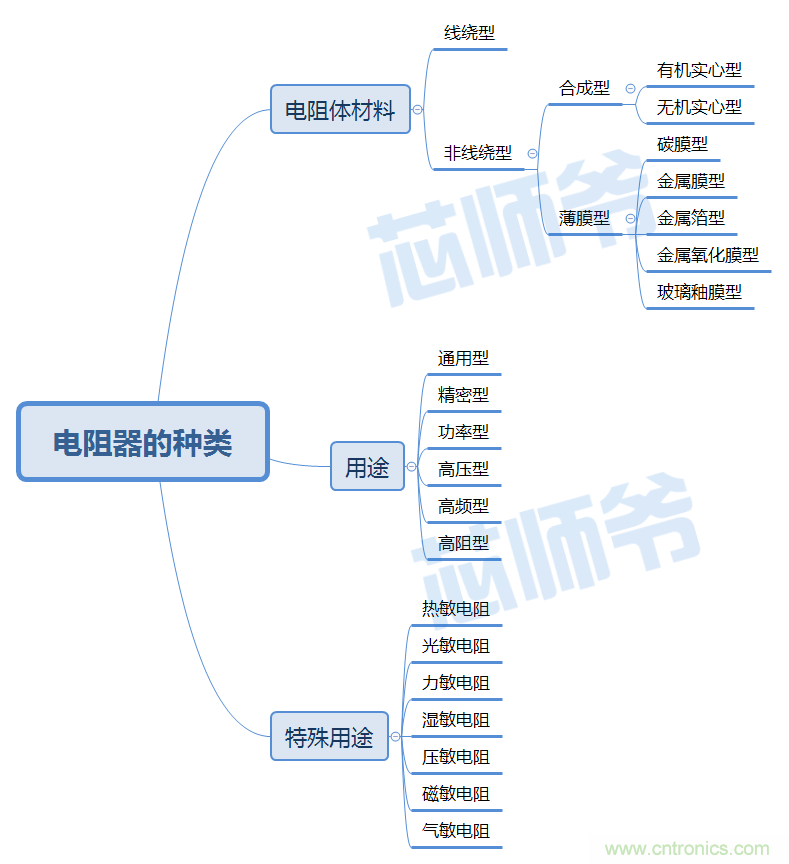 常见电阻器分类，你真的知道吗？