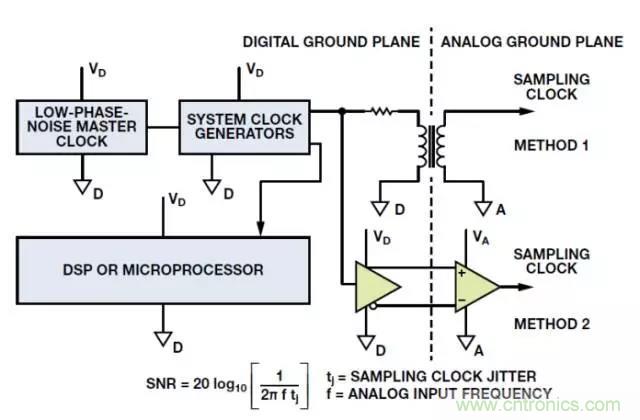 ADC输出处理千万小心，&ldquo;接地技术指南&rdquo;奉上