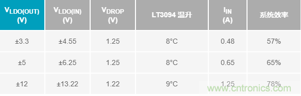 超低输出噪声和超高PSRR，这款负LDO稳压器了解一下？