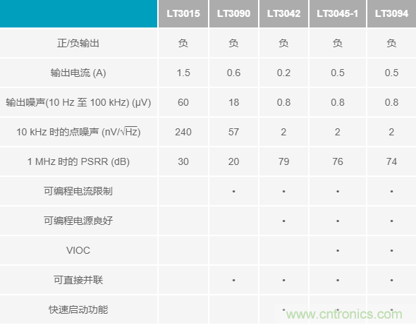 超低输出噪声和超高PSRR，这款负LDO稳压器了解一下？