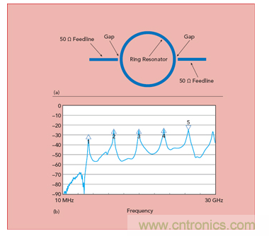 毫米波频率下PCB线路板材料的特性表征 毫米波频率下PCB线路板材料的特性表征