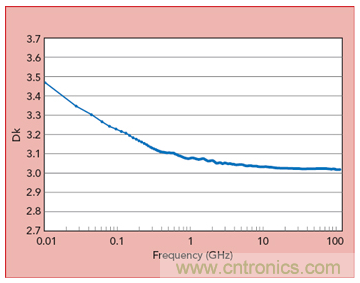 毫米波频率下PCB线路板材料的特性表征 毫米波频率下PCB线路板材料的特性表征
