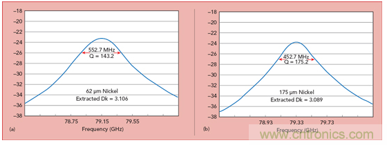 毫米波频率下PCB线路板材料的特性表征 毫米波频率下PCB线路板材料的特性表征