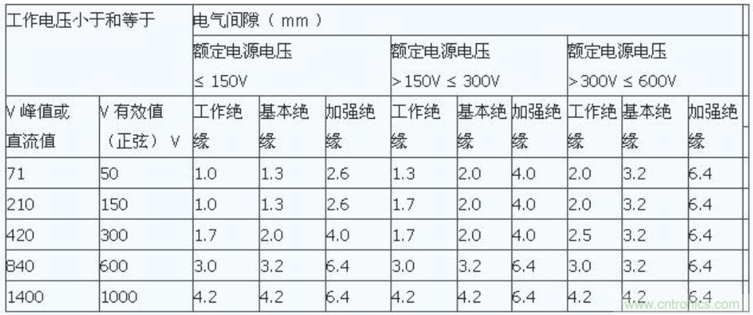 PCB Layout爬电距离、电气间隙的确定