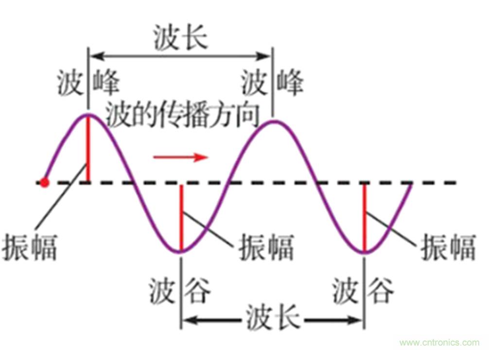 浅谈医疗器械的工频磁场抗扰度试验