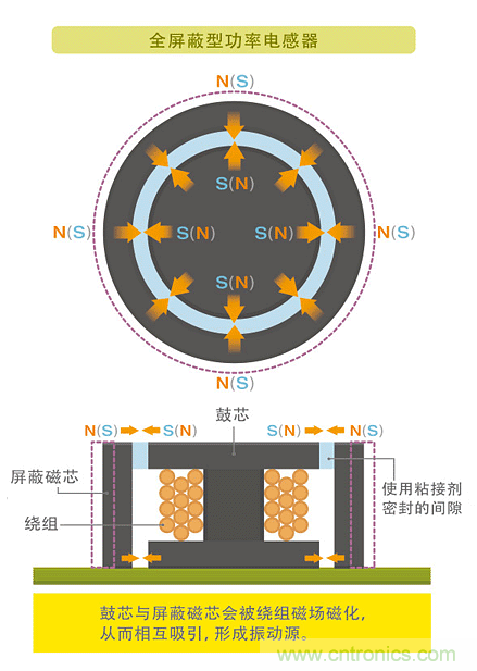 电源电路中电感为什么会啸叫？
