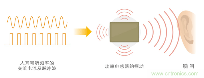 电源电路中电感为什么会啸叫？