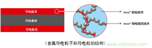 5G新潮流，助力窄面积高效粘接