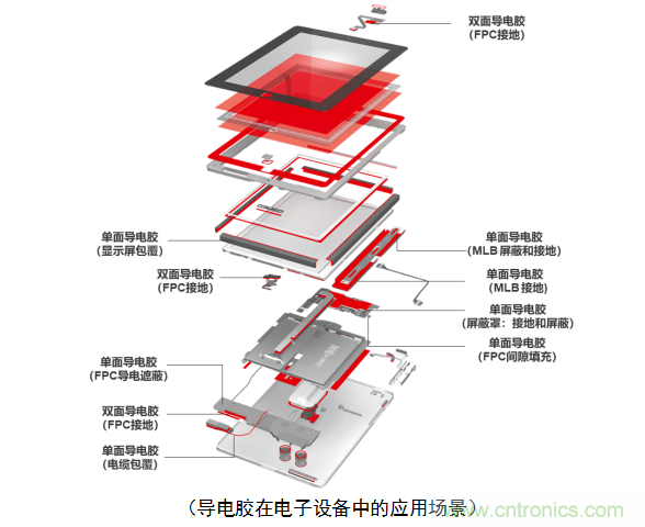 5G新潮流，助力窄面积高效粘接