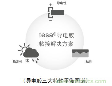 5G新潮流，助力窄面积高效粘接