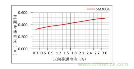 二极管的参数有哪些？