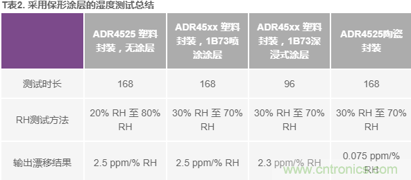 我的电压参考源设计是否对湿度敏感？控制精密模拟系统湿度和性能的方法