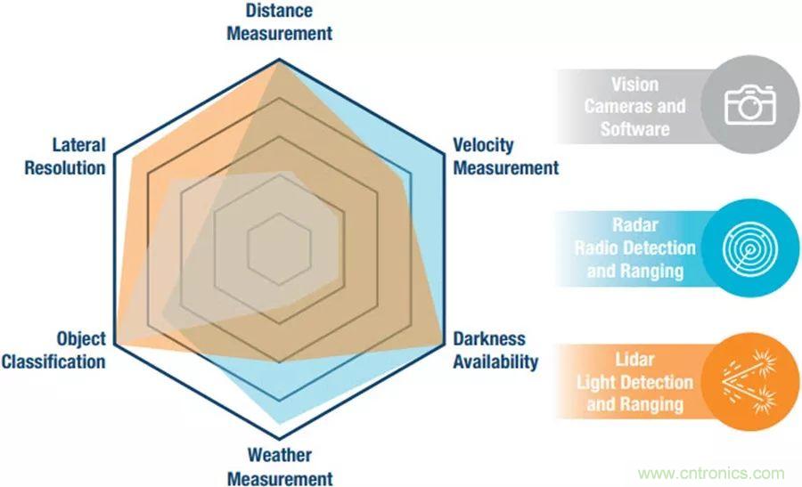 自动驾驶安全如何保障？底层传感器信号链才是关键！