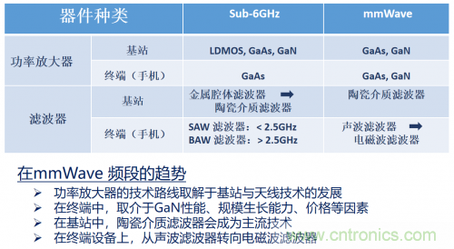 5G时代下，射频器件、光?？椤CB等电子元器件产业面临的机遇与挑战?