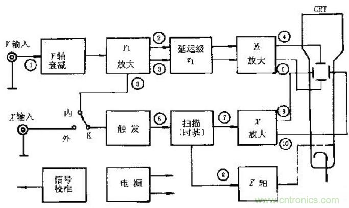 深度探讨示波器原理和结构！