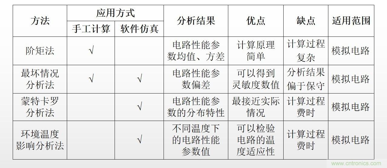 可靠性方法之电路容差分析