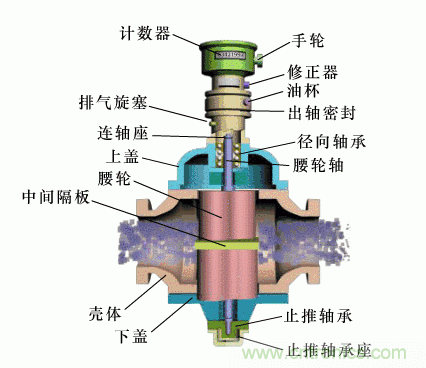 35个仪表结构原理动画，直观、易懂！