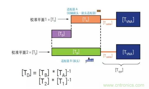如何使用网络分析仪精确地测量噪声系数