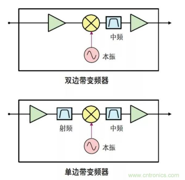 如何使用网络分析仪精确地测量噪声系数