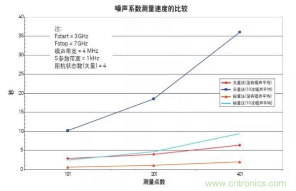 如何使用网络分析仪精确地测量噪声系数