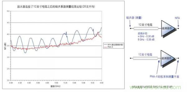 如何使用网络分析仪精确地测量噪声系数