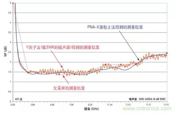 如何使用网络分析仪精确地测量噪声系数