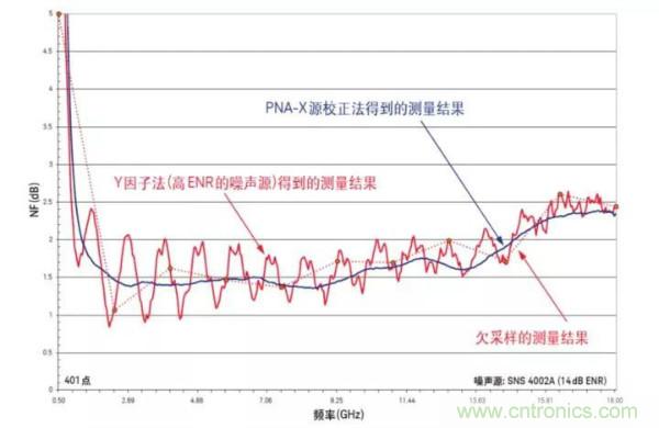 如何使用网络分析仪精确地测量噪声系数