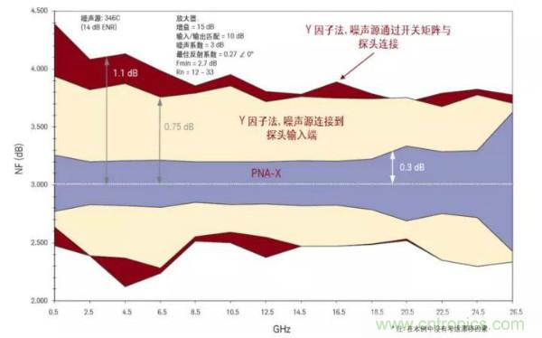 如何使用网络分析仪精确地测量噪声系数