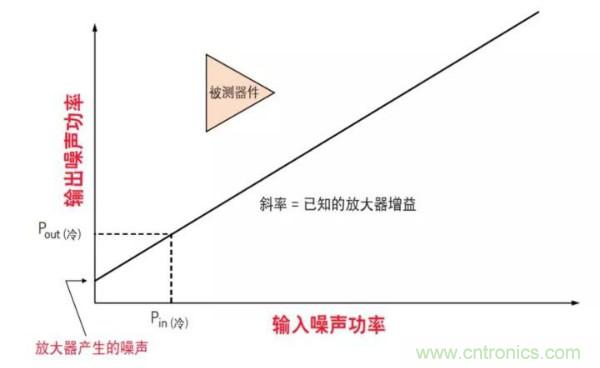 如何使用网络分析仪精确地测量噪声系数