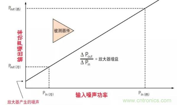 如何使用网络分析仪精确地测量噪声系数