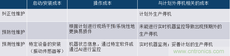 选择正确的加速度计，以进行预测性维护