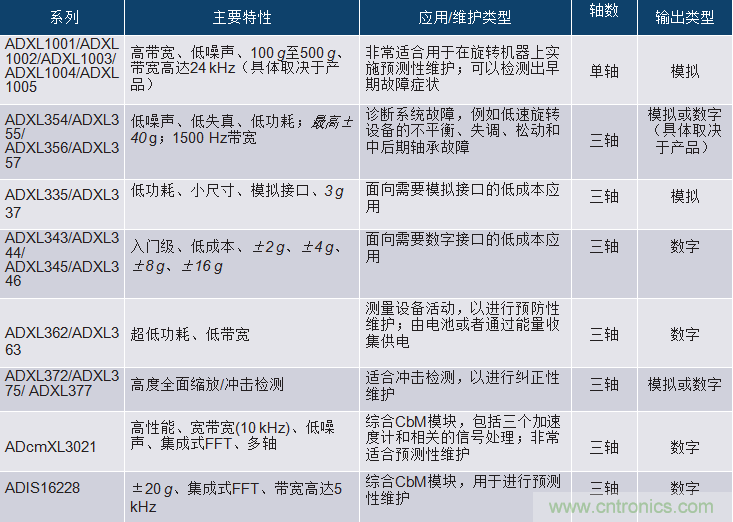 选择正确的加速度计，以进行预测性维护
