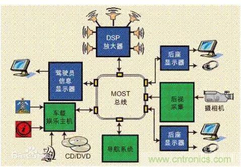 汽车四大总线：CAN、LIN、Flexray、MOST