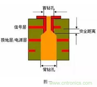 PCB生产中的过孔和背钻有哪些技术？