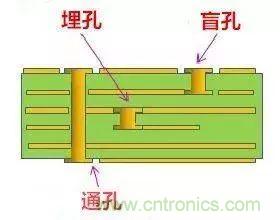 PCB生产中的过孔和背钻有哪些技术？
