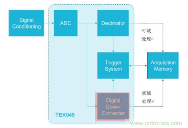 【基础篇】示波器上的频域分析利器 ，Spectrum View测试分析