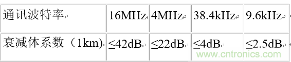 UART、RS-232、RS-422、RS-485之间有什么区别？