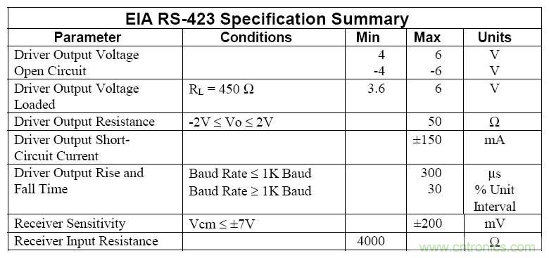 UART、RS-232、RS-422、RS-485之间有什么区别？