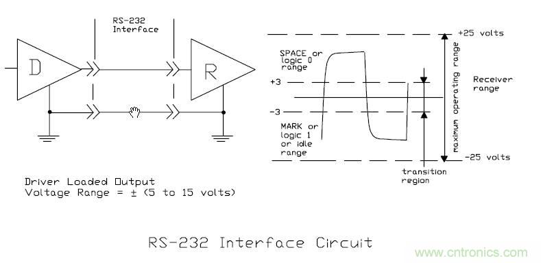 UART、RS-232、RS-422、RS-485之间有什么区别？