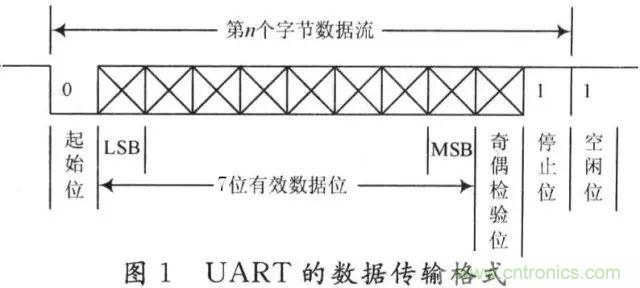 UART、RS-232、RS-422、RS-485之间有什么区别？