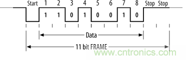 UART、RS-232、RS-422、RS-485之间有什么区别？