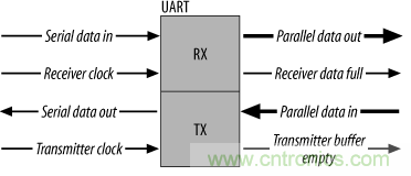 UART、RS-232、RS-422、RS-485之间有什么区别？