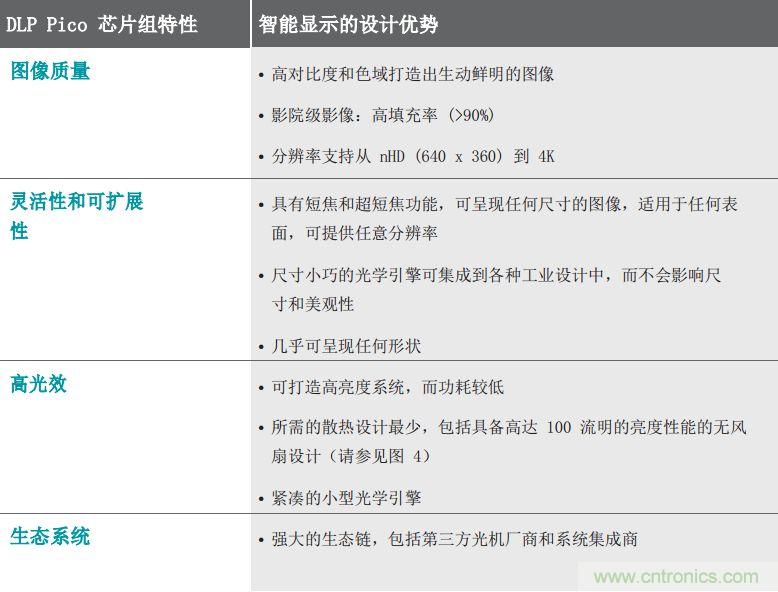 无惧挑战！DLP Pico 技术助力智能音箱显示屏设计