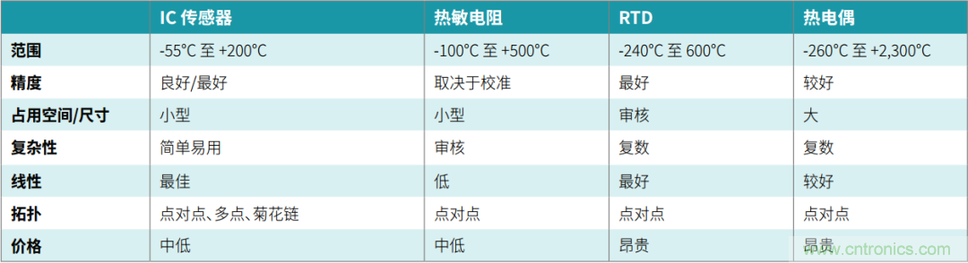 工程师温度传感指南 | 了解设计挑战，掌握解决方案！