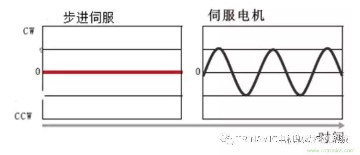 Trinamic全闭环步进驱控方案