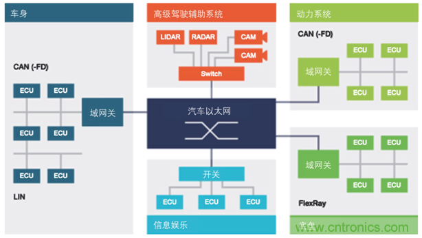 【汽车以太网测试】系列之二:确保新一代车载网络的性能和一致性